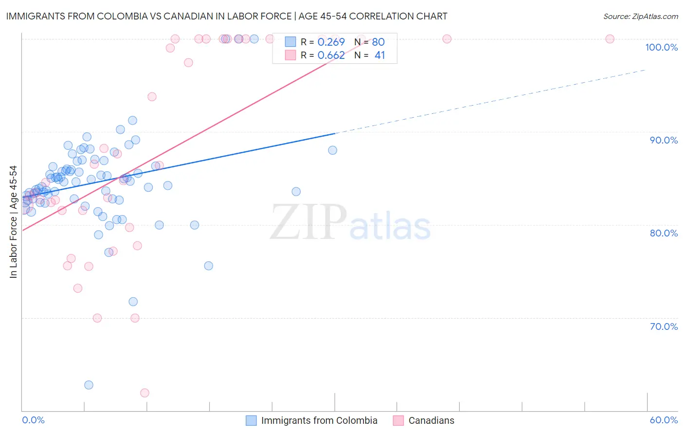 Immigrants from Colombia vs Canadian In Labor Force | Age 45-54