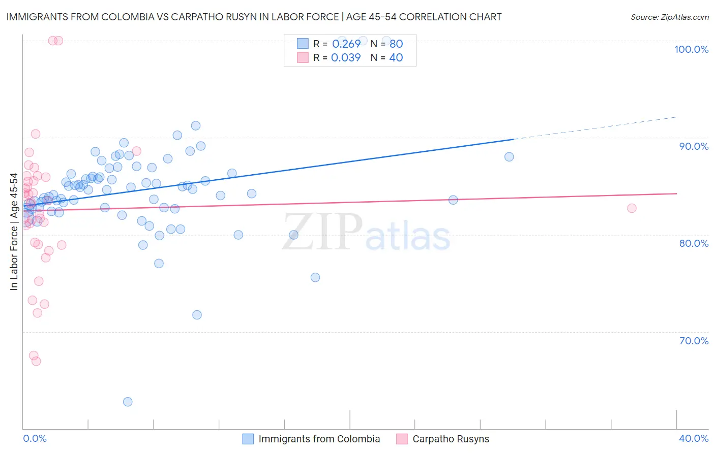 Immigrants from Colombia vs Carpatho Rusyn In Labor Force | Age 45-54