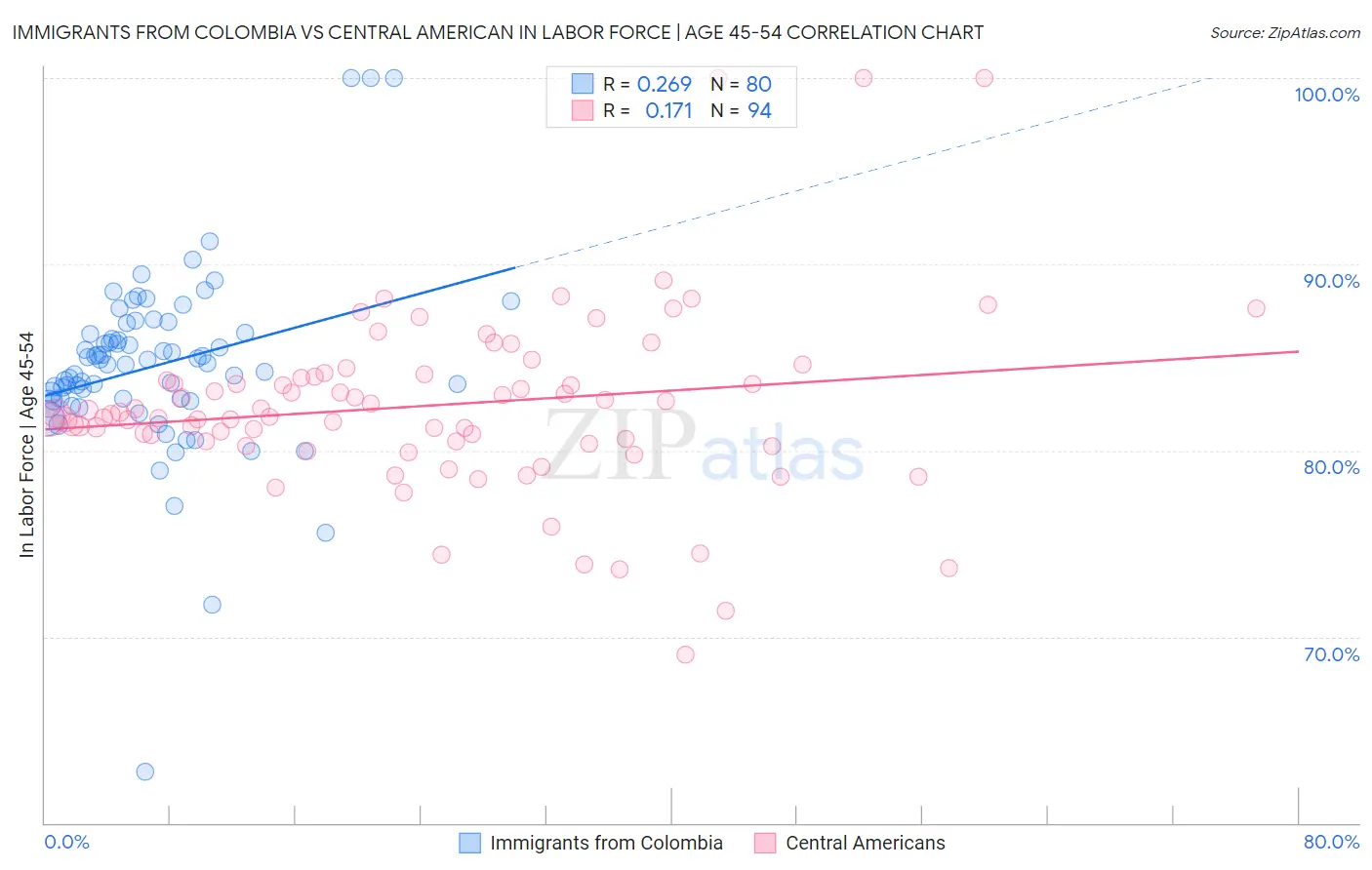 Immigrants from Colombia vs Central American In Labor Force | Age 45-54