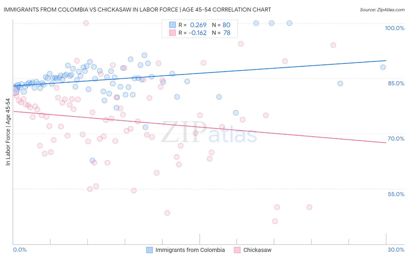 Immigrants from Colombia vs Chickasaw In Labor Force | Age 45-54