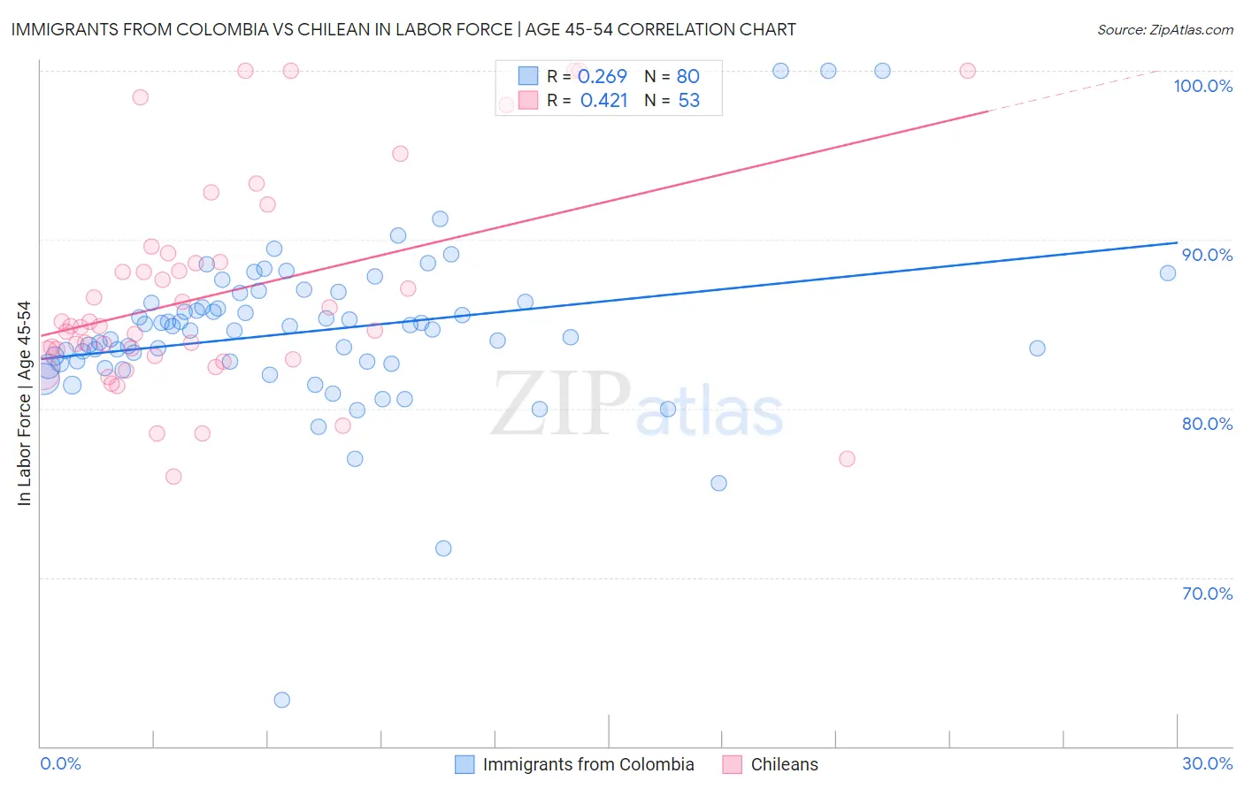 Immigrants from Colombia vs Chilean In Labor Force | Age 45-54