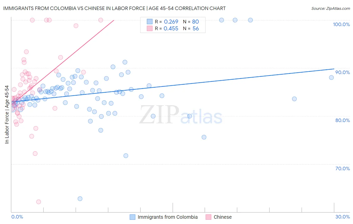 Immigrants from Colombia vs Chinese In Labor Force | Age 45-54