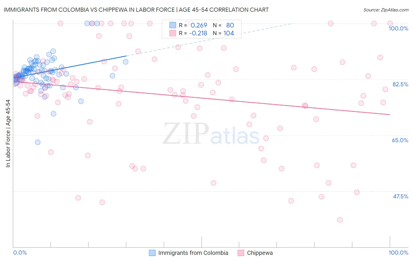 Immigrants from Colombia vs Chippewa In Labor Force | Age 45-54