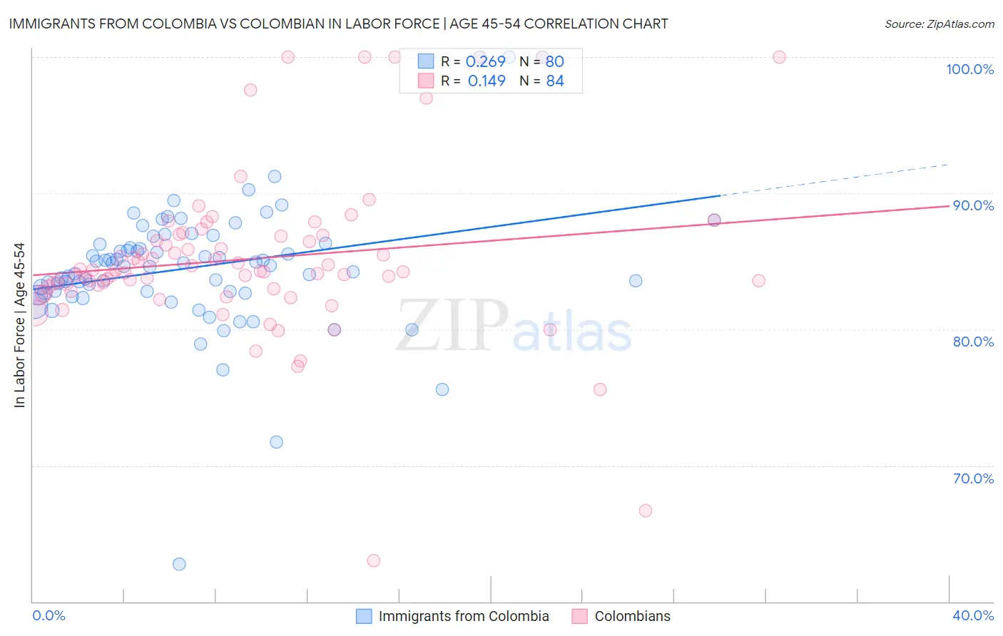Immigrants from Colombia vs Colombian In Labor Force | Age 45-54