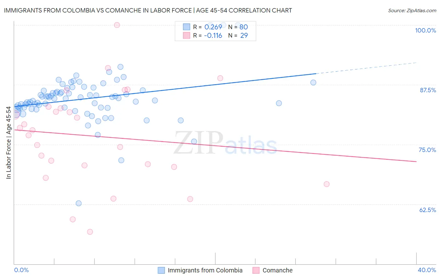 Immigrants from Colombia vs Comanche In Labor Force | Age 45-54