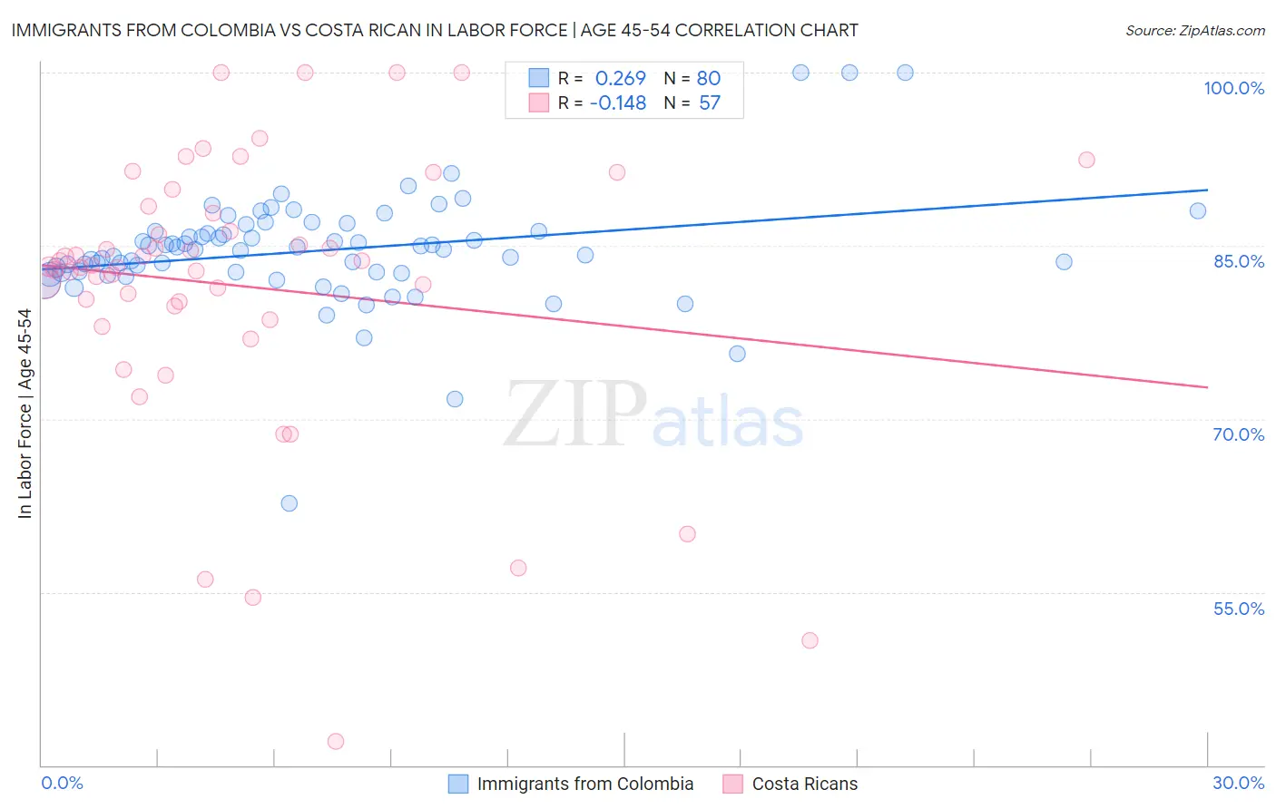 Immigrants from Colombia vs Costa Rican In Labor Force | Age 45-54