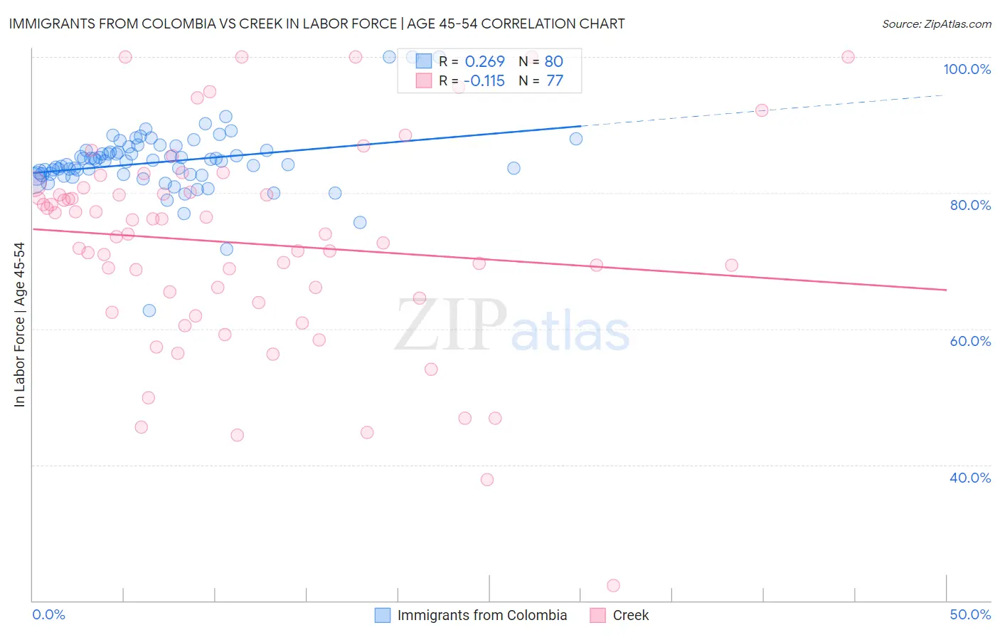 Immigrants from Colombia vs Creek In Labor Force | Age 45-54