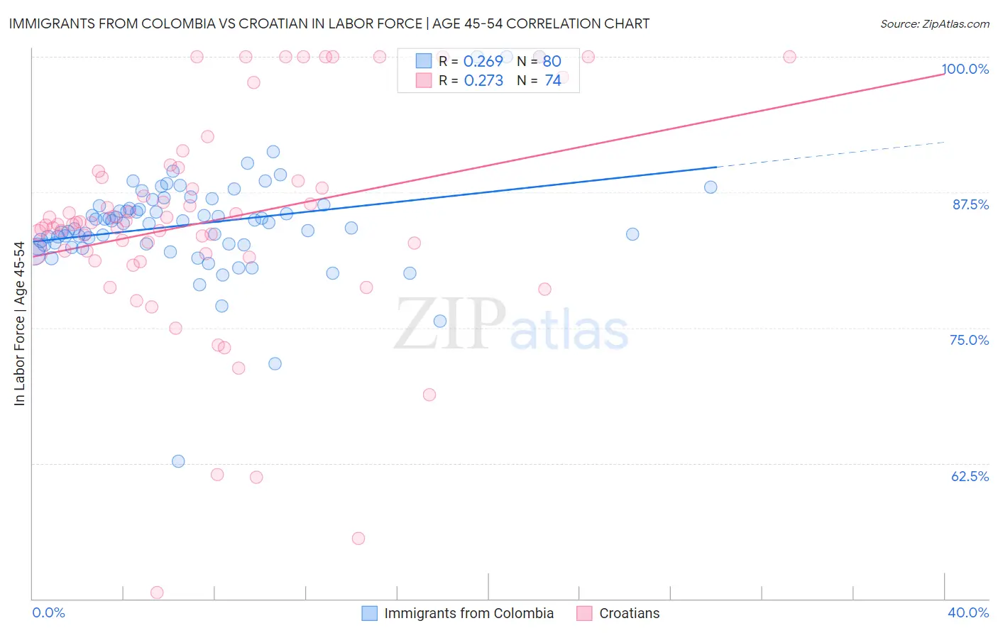 Immigrants from Colombia vs Croatian In Labor Force | Age 45-54