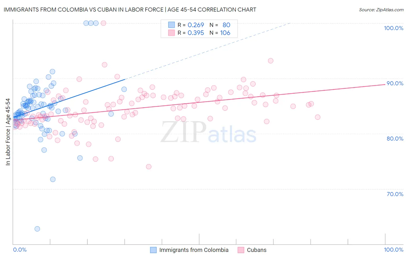 Immigrants from Colombia vs Cuban In Labor Force | Age 45-54