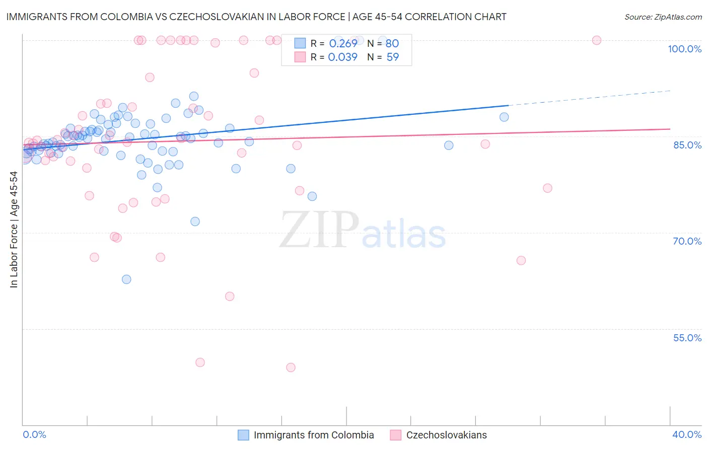 Immigrants from Colombia vs Czechoslovakian In Labor Force | Age 45-54