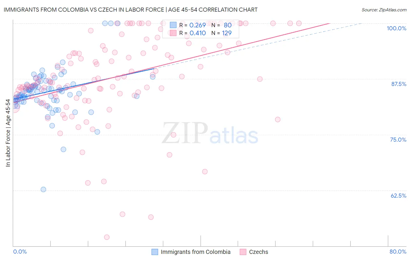 Immigrants from Colombia vs Czech In Labor Force | Age 45-54