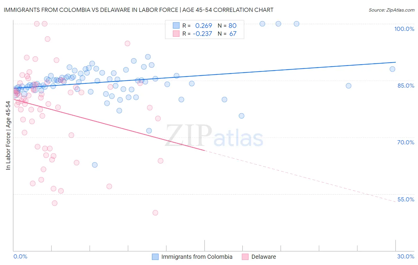Immigrants from Colombia vs Delaware In Labor Force | Age 45-54