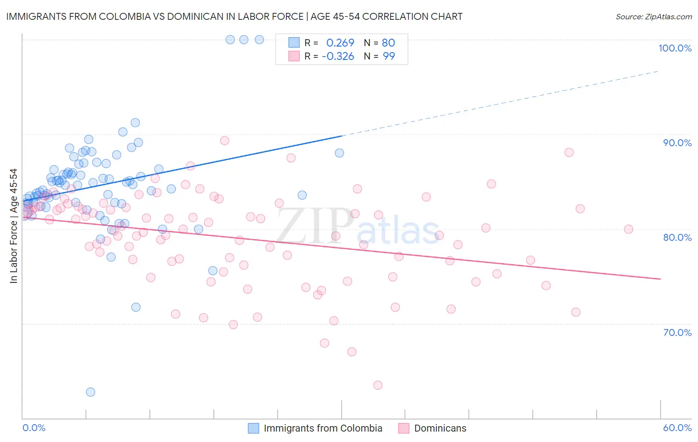 Immigrants from Colombia vs Dominican In Labor Force | Age 45-54