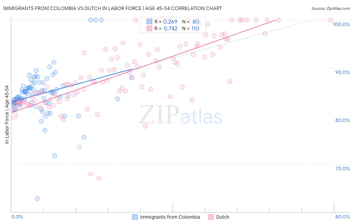 Immigrants from Colombia vs Dutch In Labor Force | Age 45-54