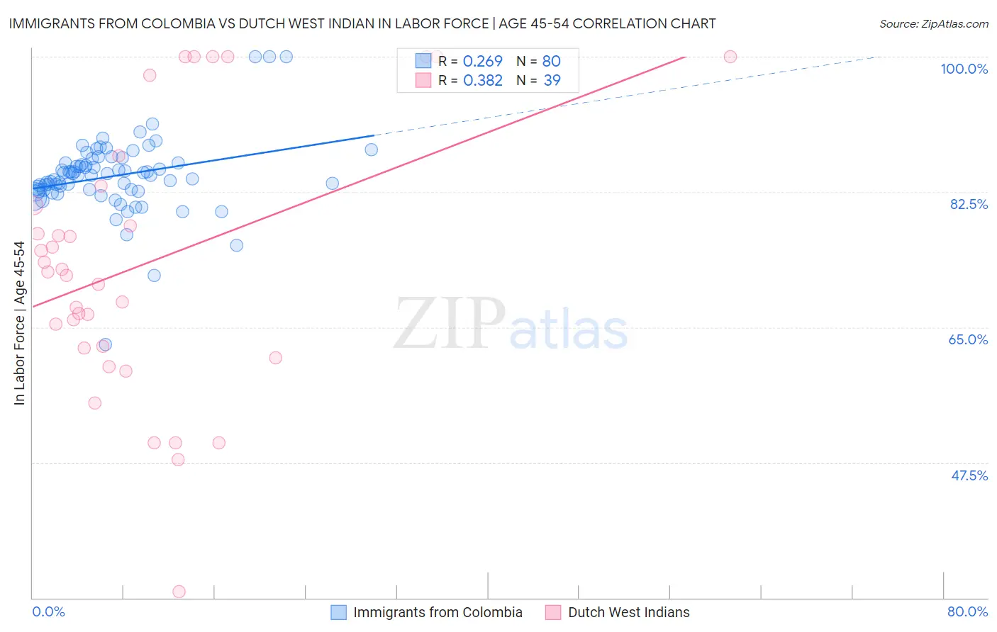 Immigrants from Colombia vs Dutch West Indian In Labor Force | Age 45-54