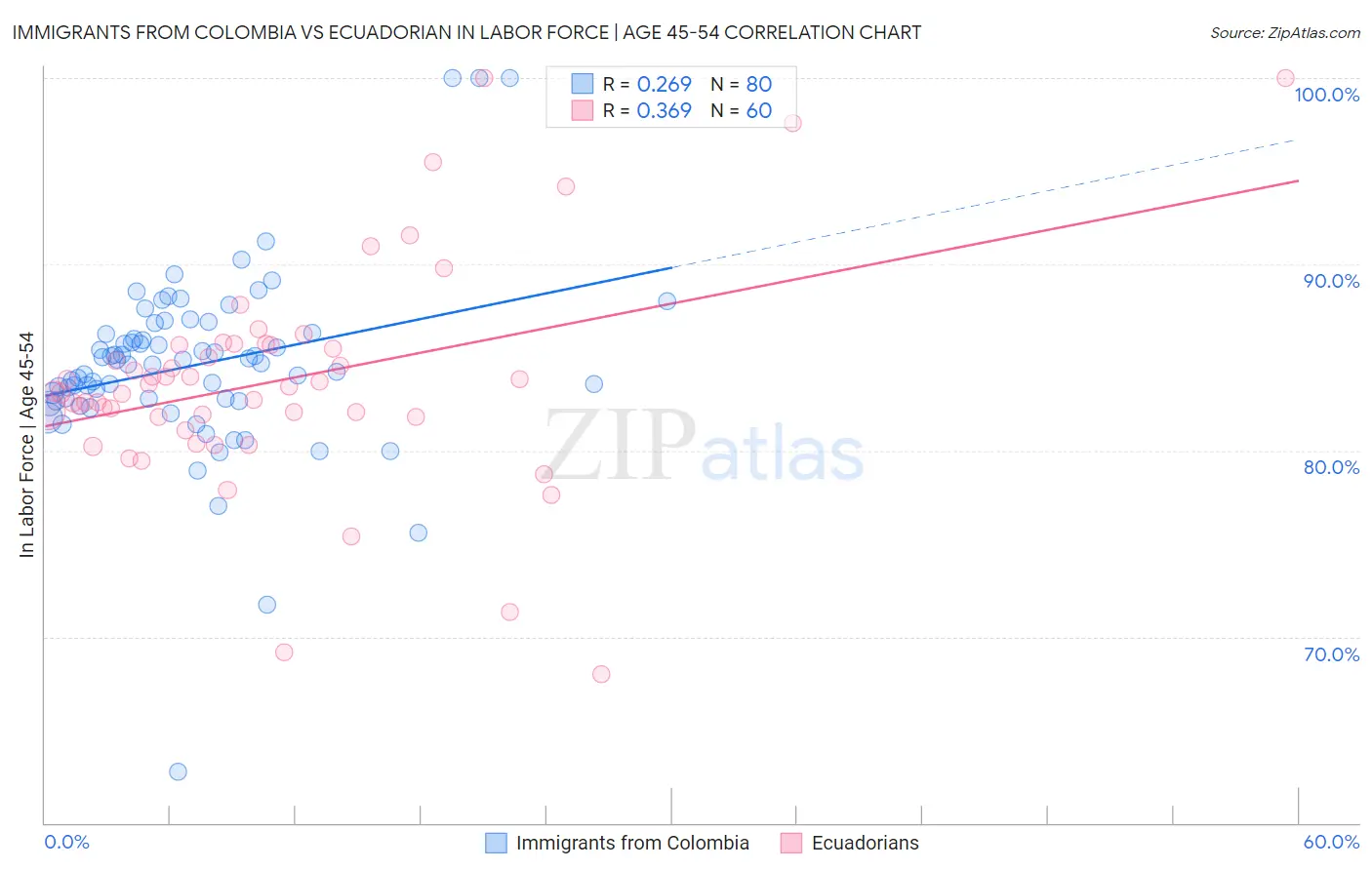 Immigrants from Colombia vs Ecuadorian In Labor Force | Age 45-54