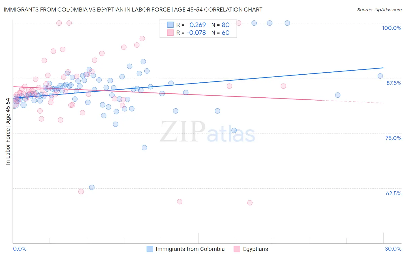Immigrants from Colombia vs Egyptian In Labor Force | Age 45-54