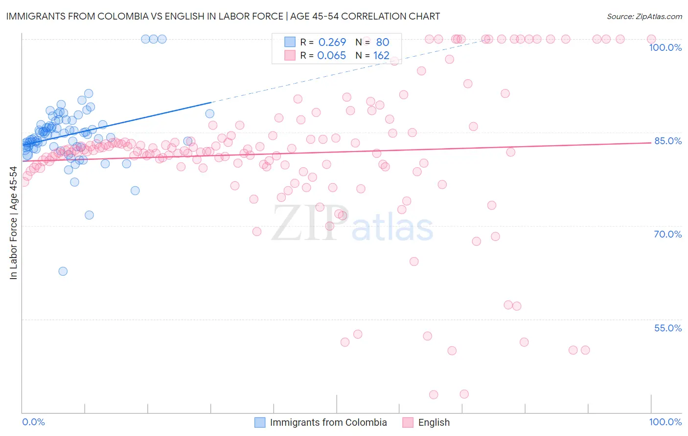 Immigrants from Colombia vs English In Labor Force | Age 45-54