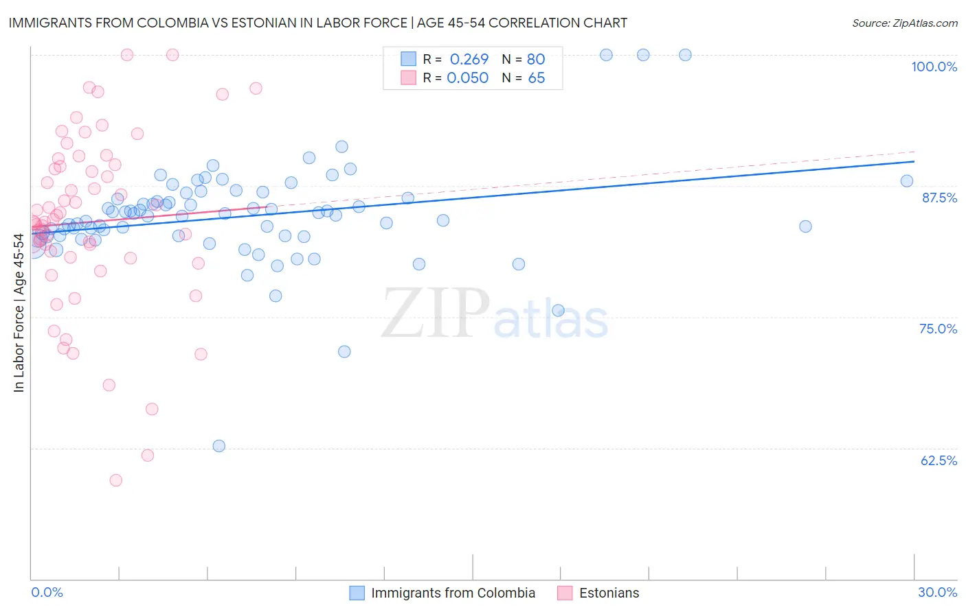 Immigrants from Colombia vs Estonian In Labor Force | Age 45-54