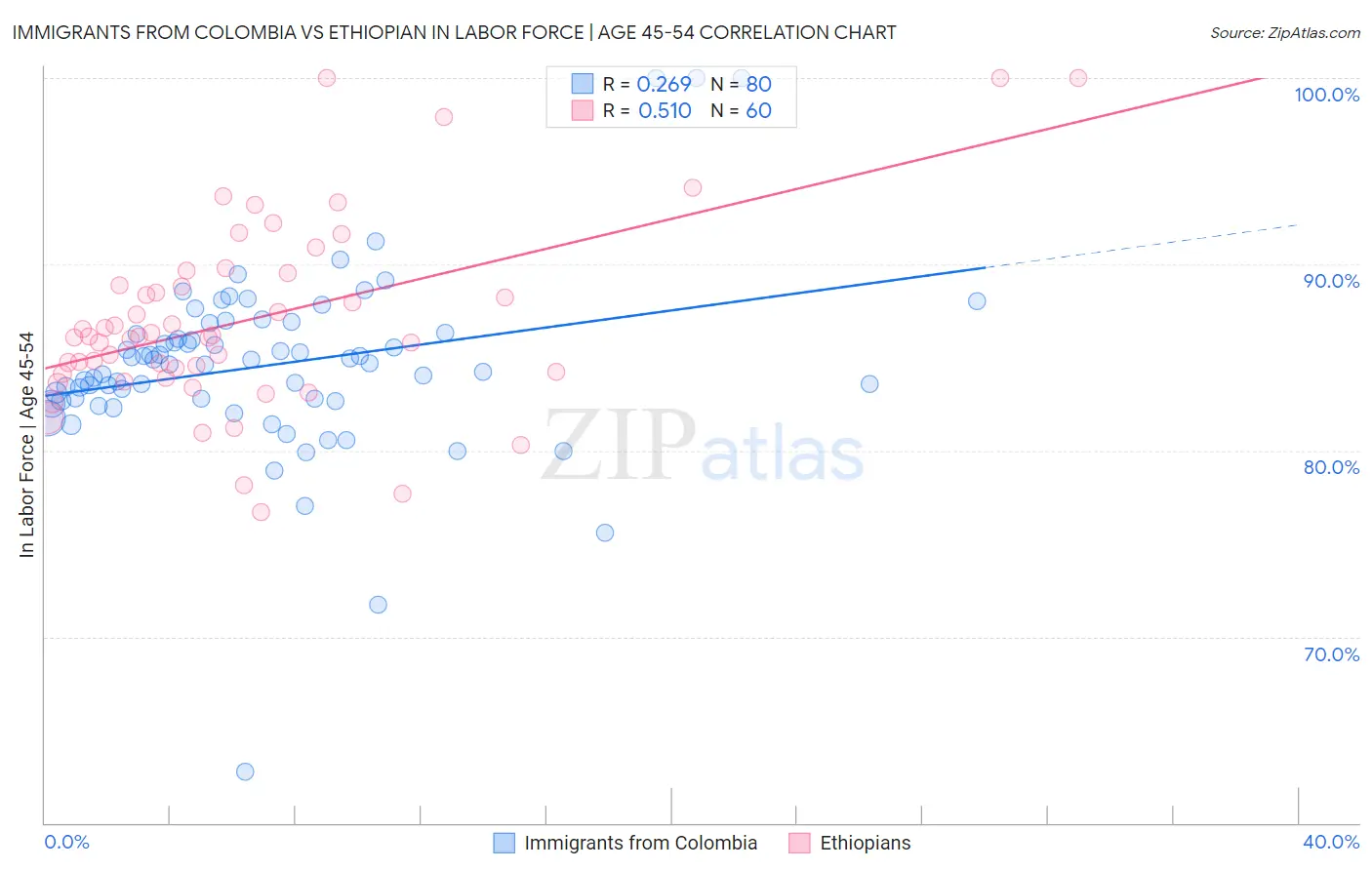 Immigrants from Colombia vs Ethiopian In Labor Force | Age 45-54