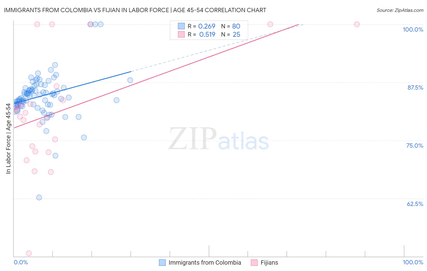 Immigrants from Colombia vs Fijian In Labor Force | Age 45-54