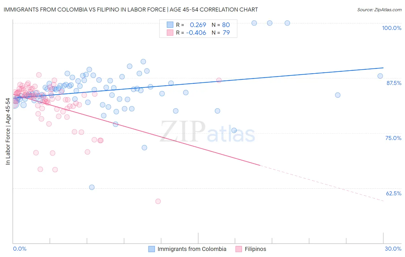 Immigrants from Colombia vs Filipino In Labor Force | Age 45-54