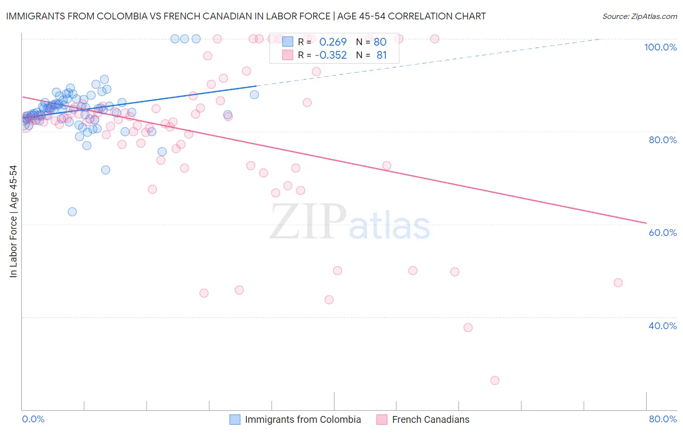 Immigrants from Colombia vs French Canadian In Labor Force | Age 45-54