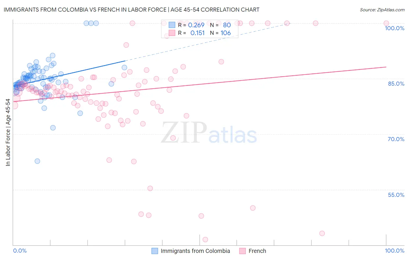 Immigrants from Colombia vs French In Labor Force | Age 45-54