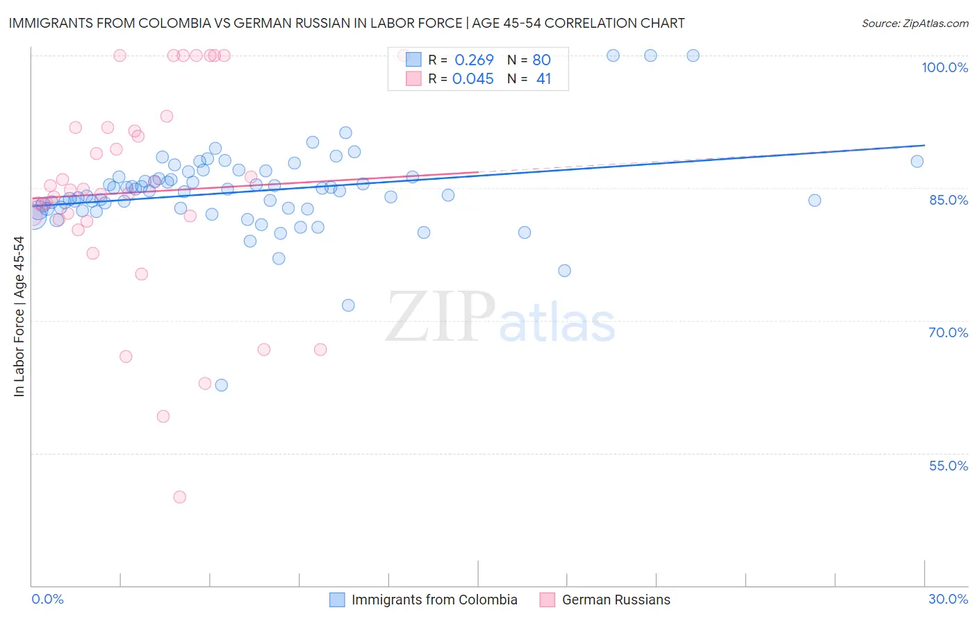 Immigrants from Colombia vs German Russian In Labor Force | Age 45-54
