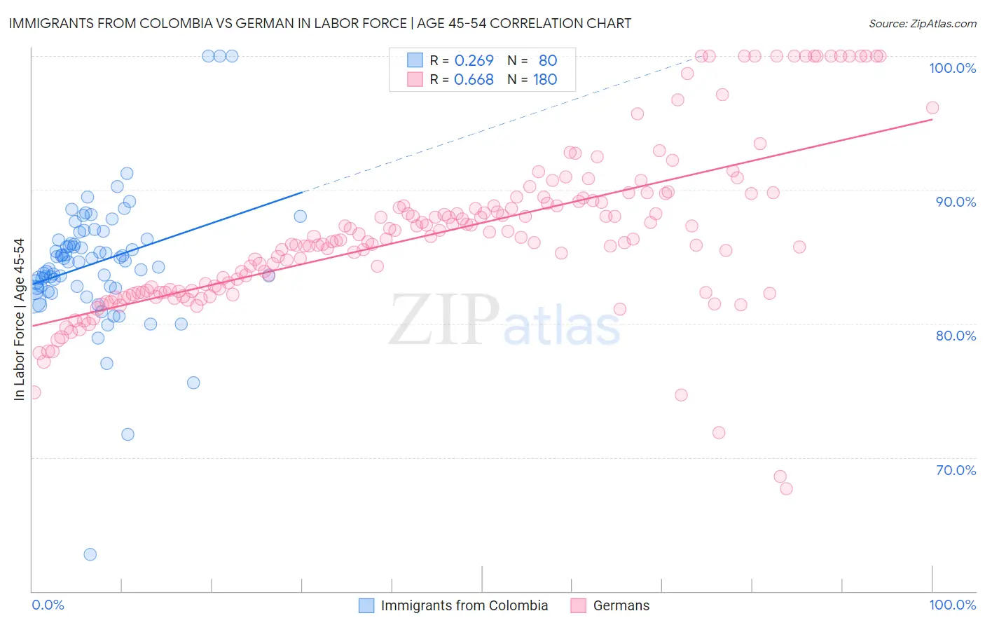 Immigrants from Colombia vs German In Labor Force | Age 45-54