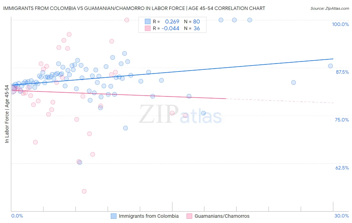 Immigrants from Colombia vs Guamanian/Chamorro In Labor Force | Age 45-54
