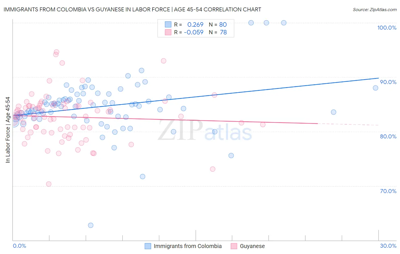 Immigrants from Colombia vs Guyanese In Labor Force | Age 45-54