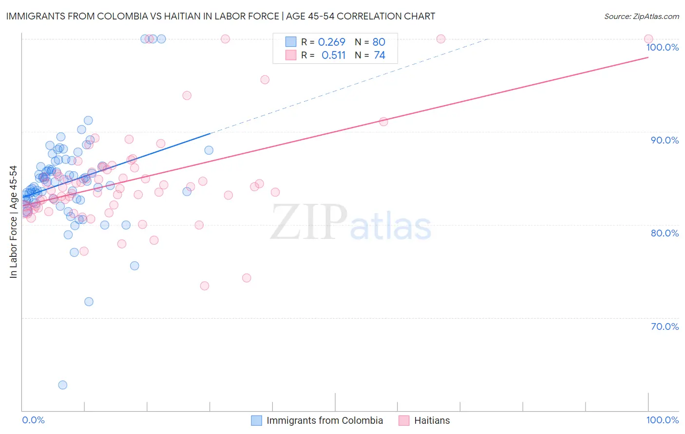 Immigrants from Colombia vs Haitian In Labor Force | Age 45-54