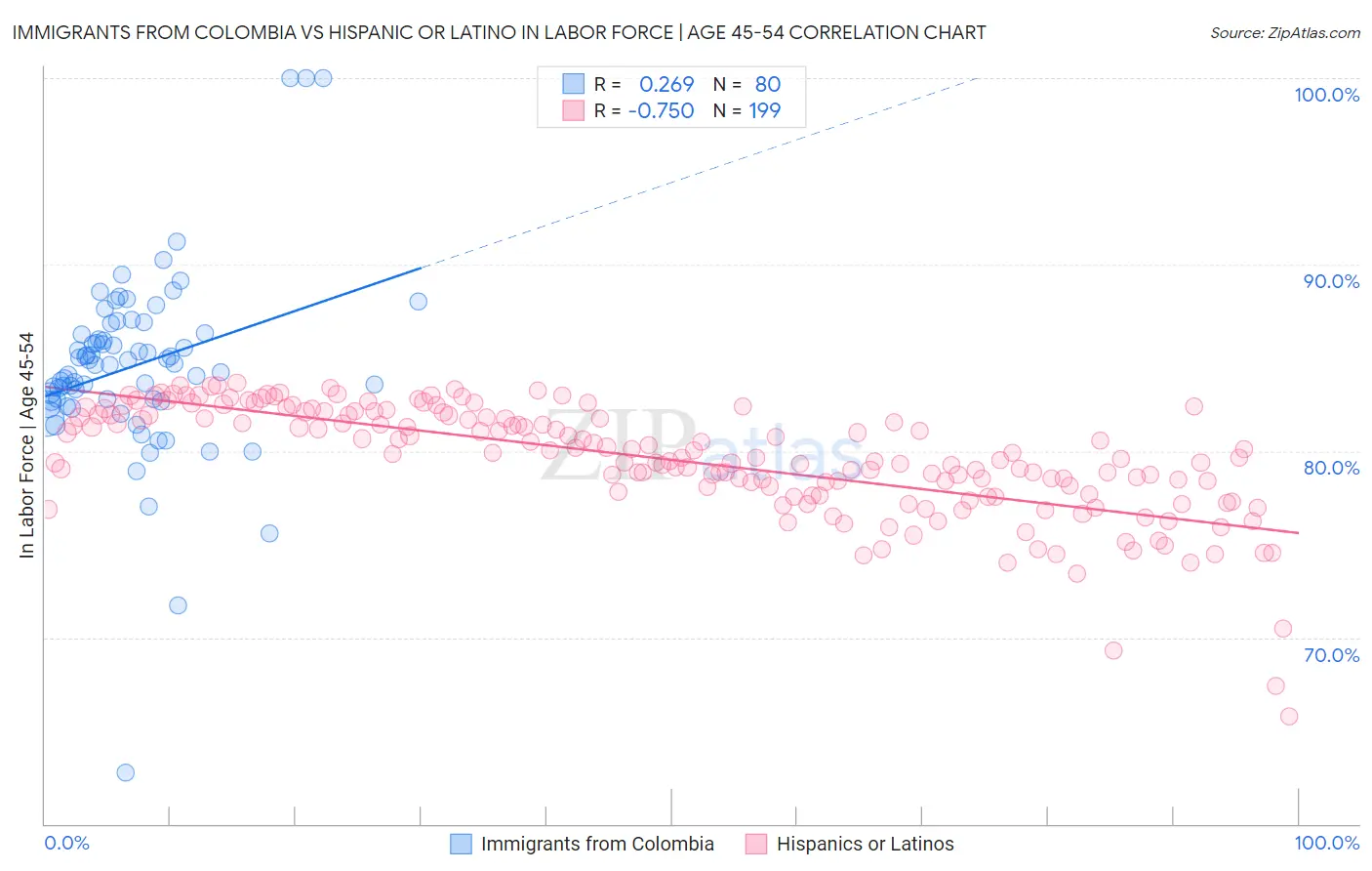 Immigrants from Colombia vs Hispanic or Latino In Labor Force | Age 45-54