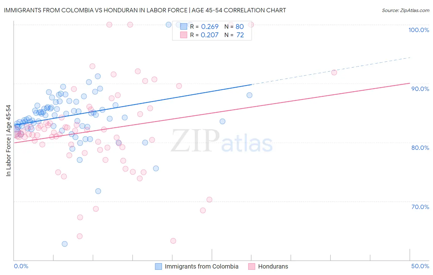 Immigrants from Colombia vs Honduran In Labor Force | Age 45-54