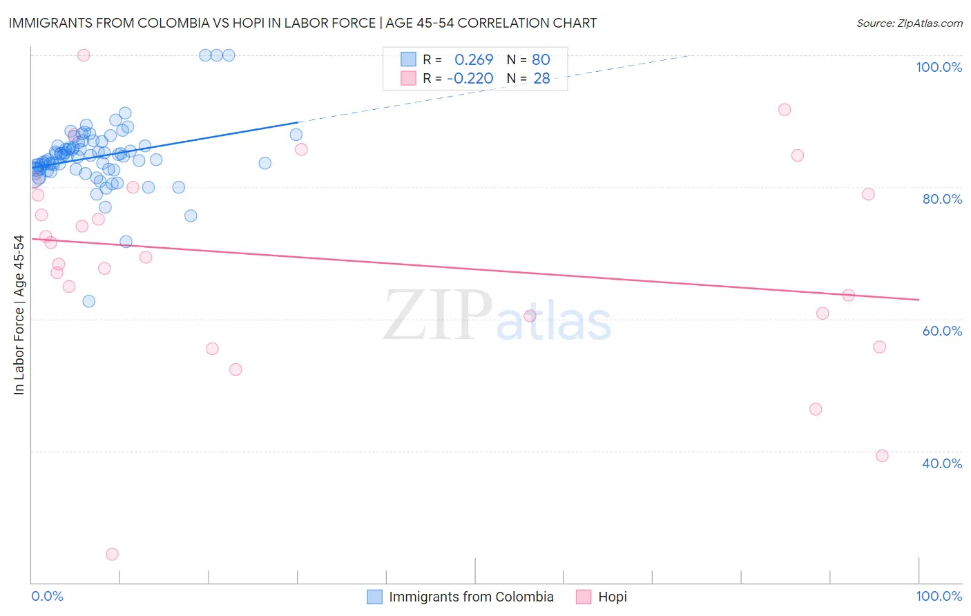 Immigrants from Colombia vs Hopi In Labor Force | Age 45-54