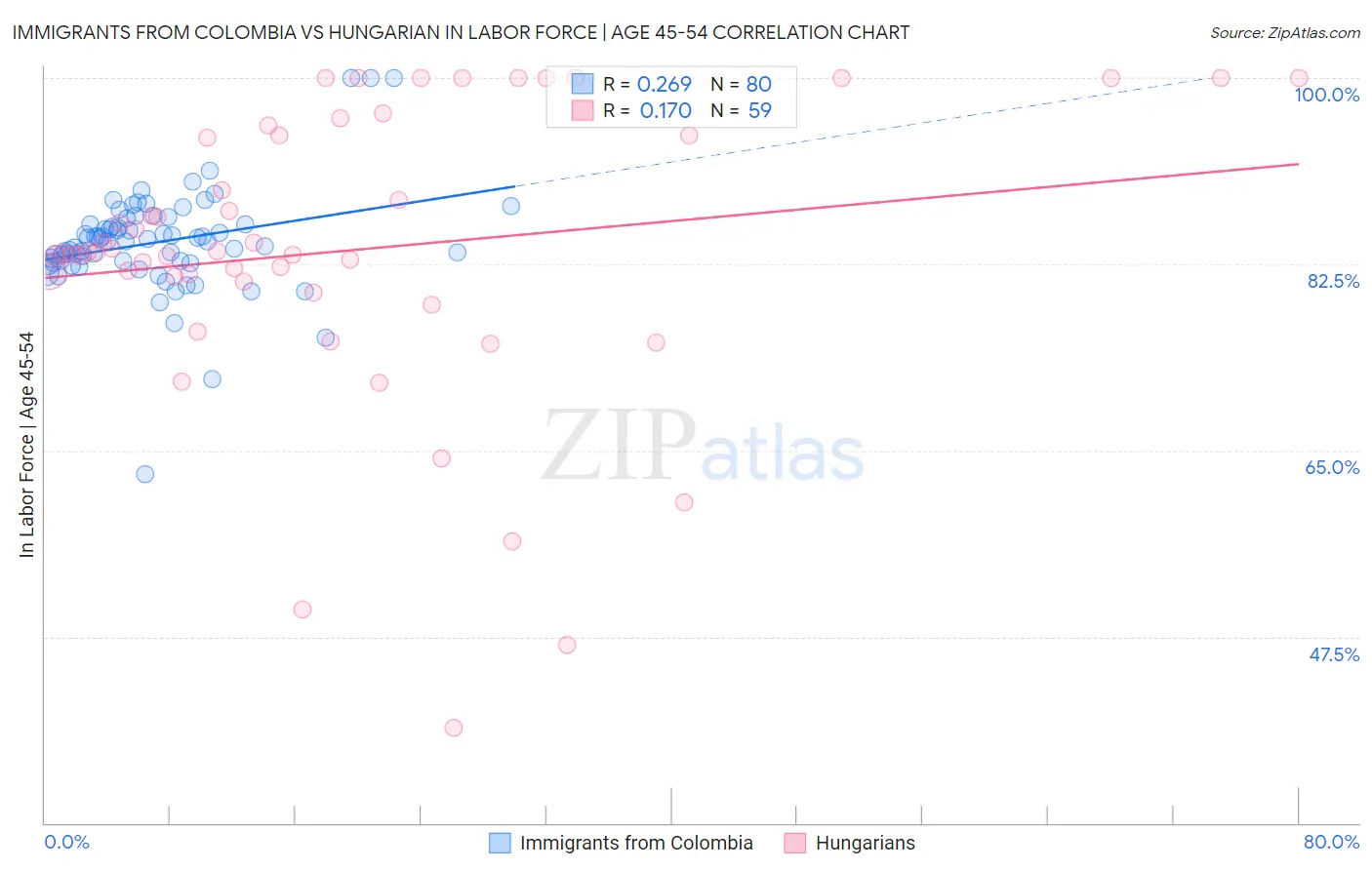 Immigrants from Colombia vs Hungarian In Labor Force | Age 45-54