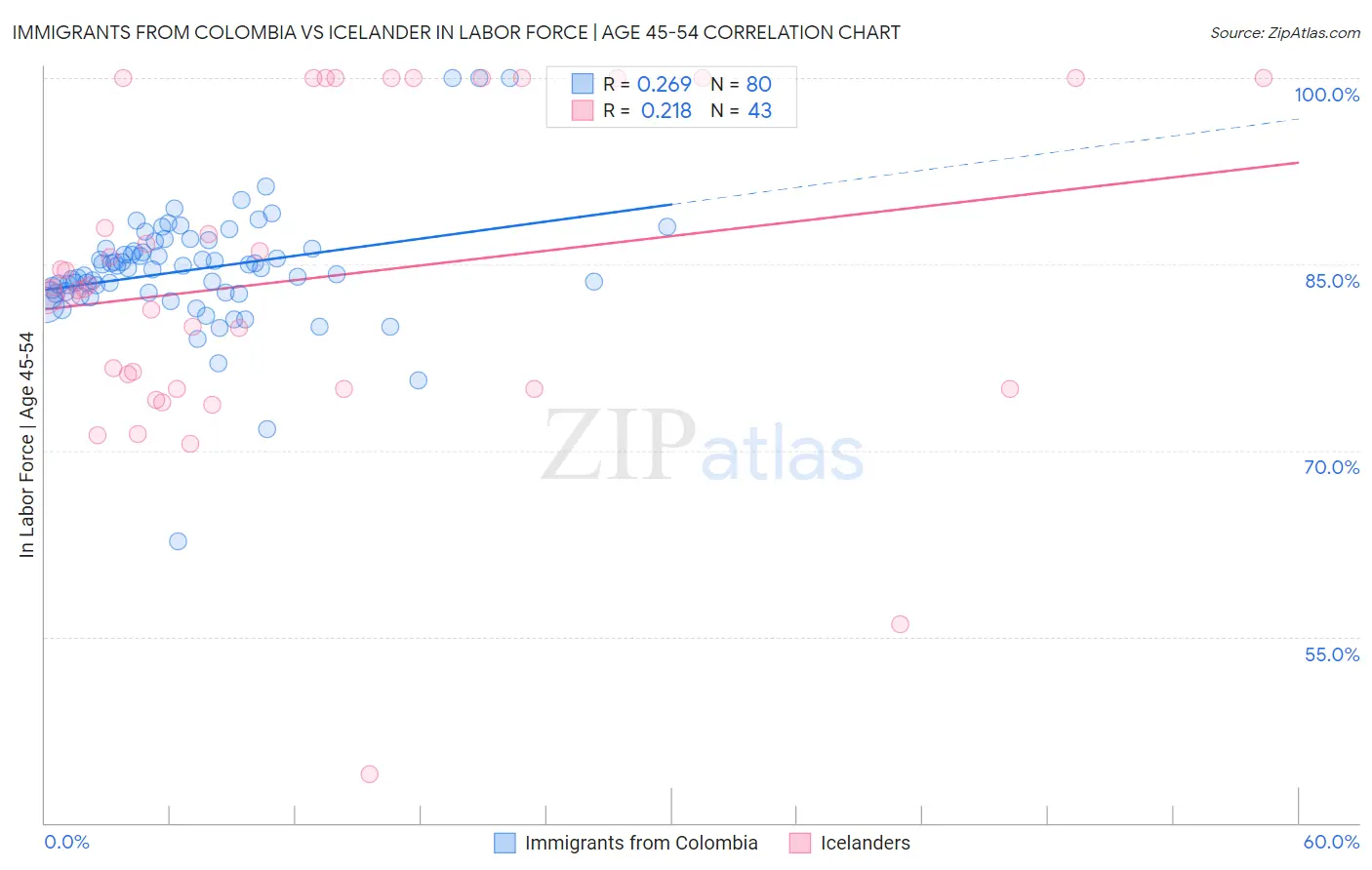 Immigrants from Colombia vs Icelander In Labor Force | Age 45-54
