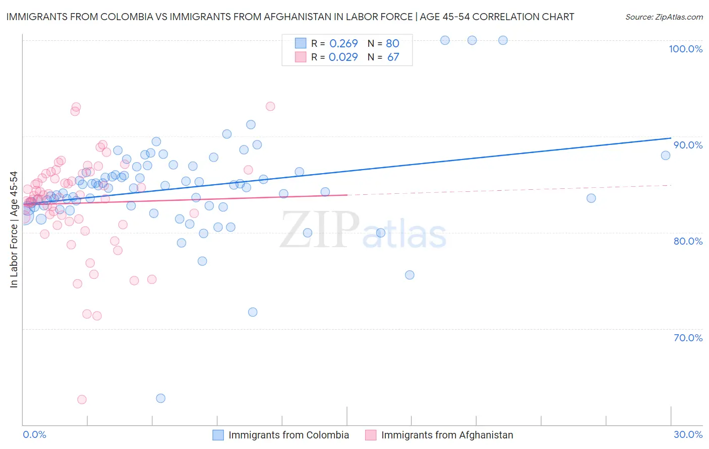 Immigrants from Colombia vs Immigrants from Afghanistan In Labor Force | Age 45-54