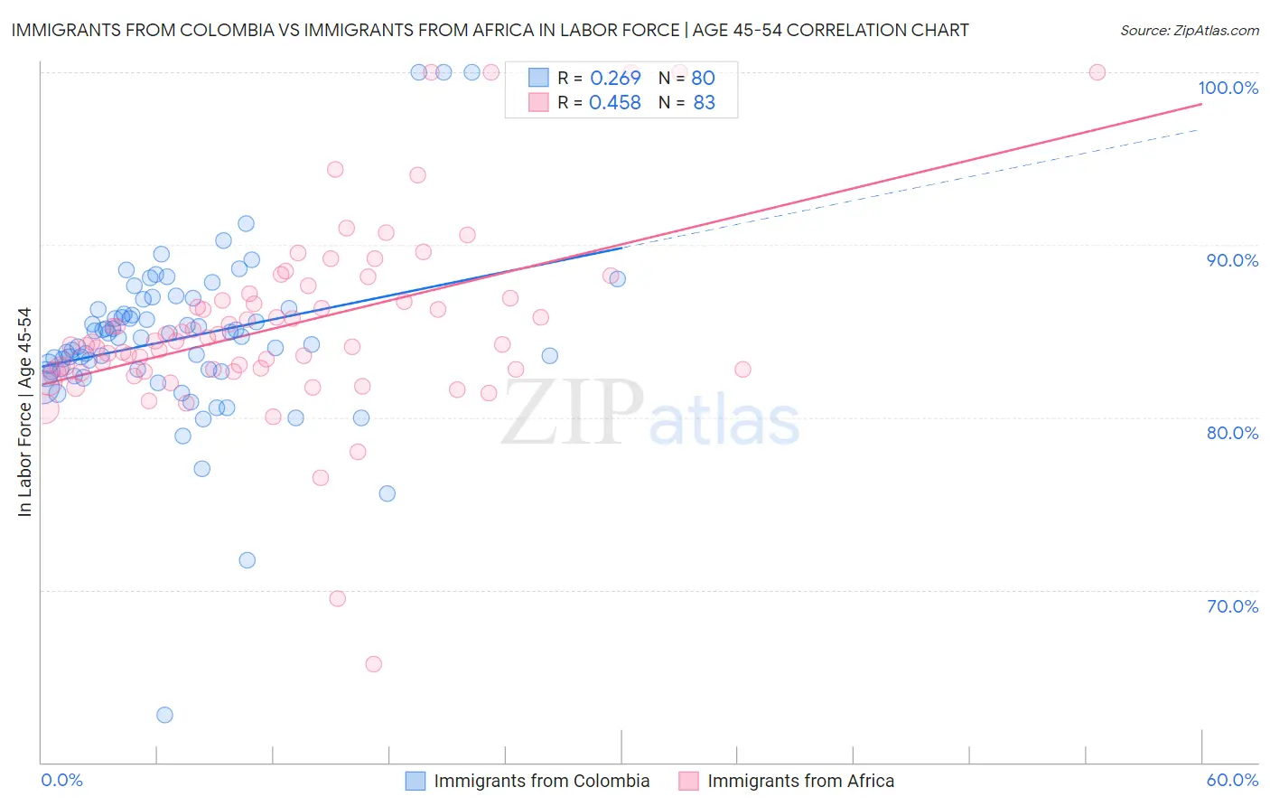 Immigrants from Colombia vs Immigrants from Africa In Labor Force | Age 45-54