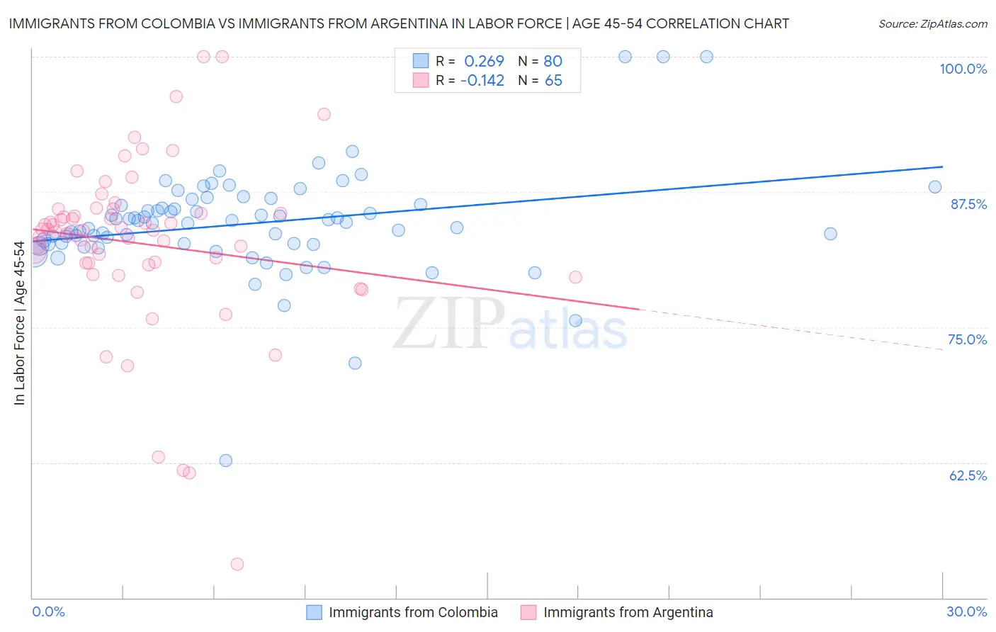 Immigrants from Colombia vs Immigrants from Argentina In Labor Force | Age 45-54