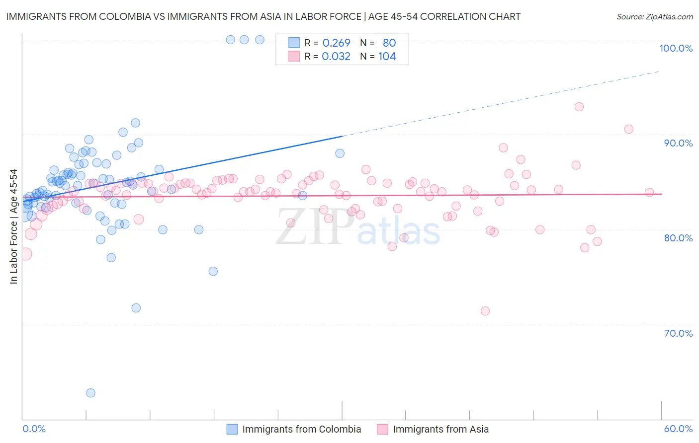 Immigrants from Colombia vs Immigrants from Asia In Labor Force | Age 45-54
