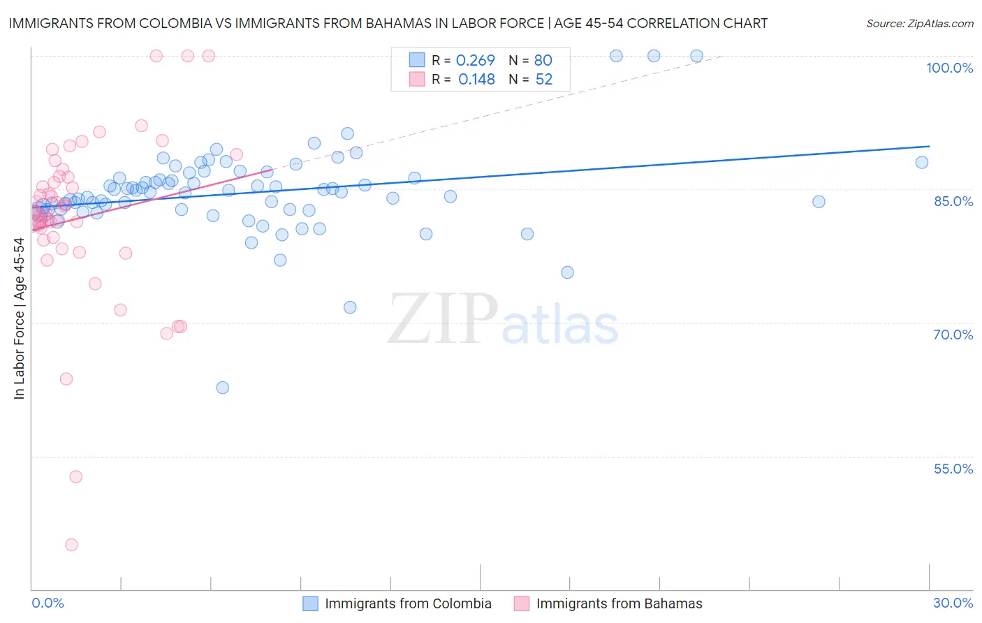 Immigrants from Colombia vs Immigrants from Bahamas In Labor Force | Age 45-54