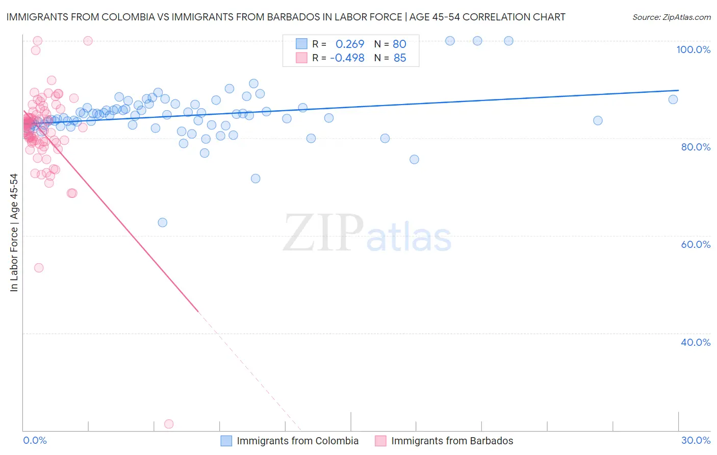 Immigrants from Colombia vs Immigrants from Barbados In Labor Force | Age 45-54