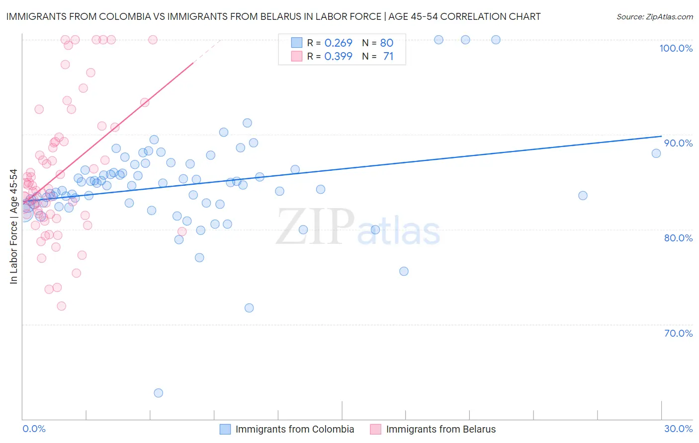 Immigrants from Colombia vs Immigrants from Belarus In Labor Force | Age 45-54