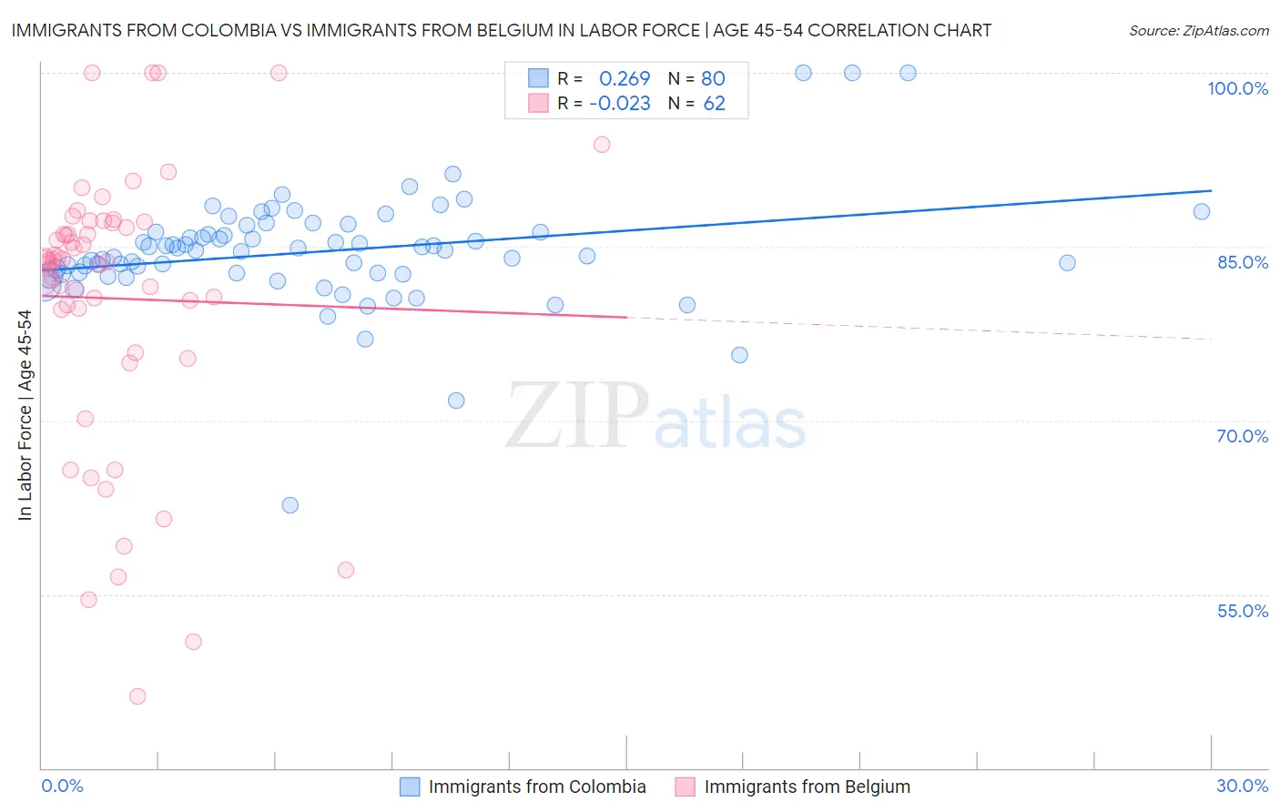 Immigrants from Colombia vs Immigrants from Belgium In Labor Force | Age 45-54