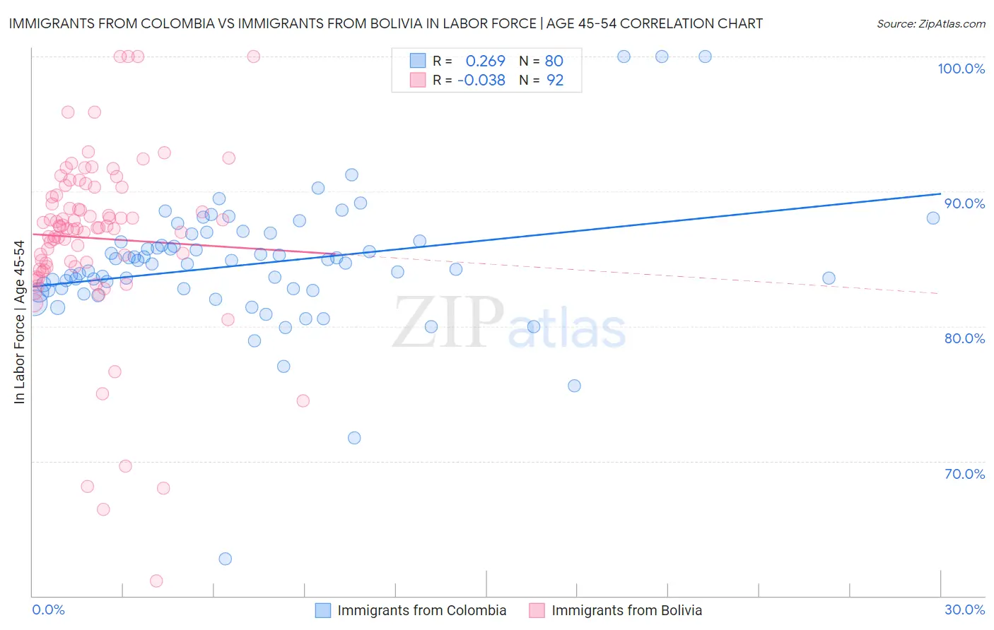Immigrants from Colombia vs Immigrants from Bolivia In Labor Force | Age 45-54