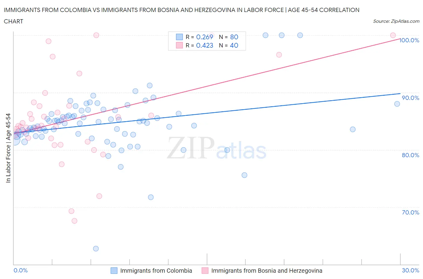 Immigrants from Colombia vs Immigrants from Bosnia and Herzegovina In Labor Force | Age 45-54