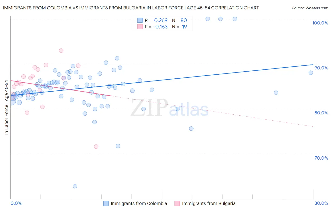 Immigrants from Colombia vs Immigrants from Bulgaria In Labor Force | Age 45-54
