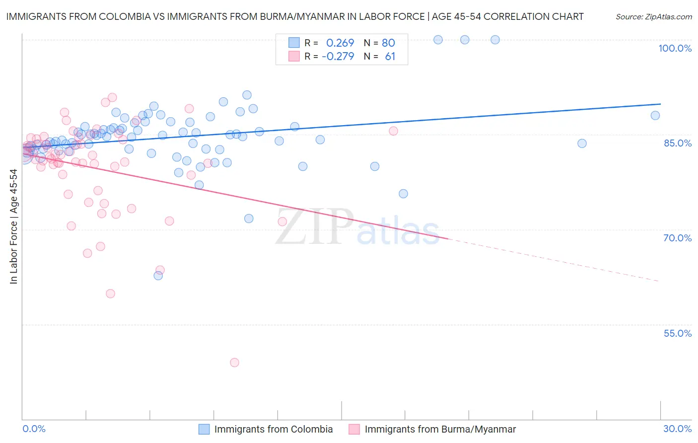 Immigrants from Colombia vs Immigrants from Burma/Myanmar In Labor Force | Age 45-54